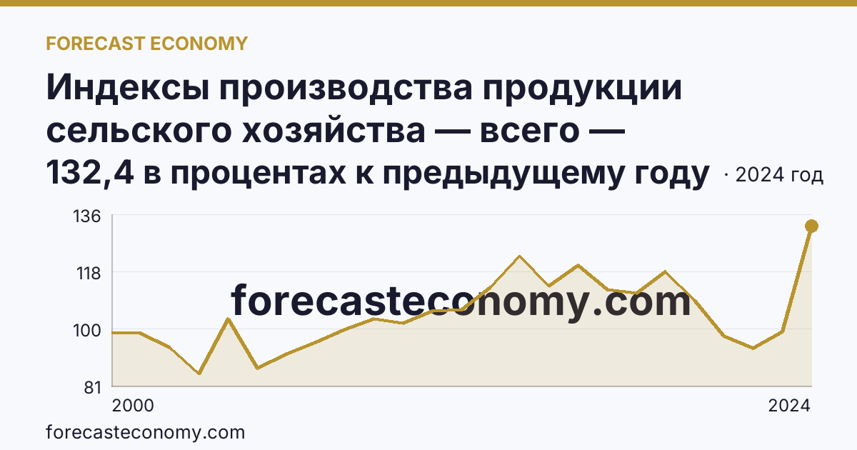Индексы производства продукции сельского хозяйства — всего — Псковская область: график динамики 2000–2024, последнее значение 132,4 в процентах к предыдущему году