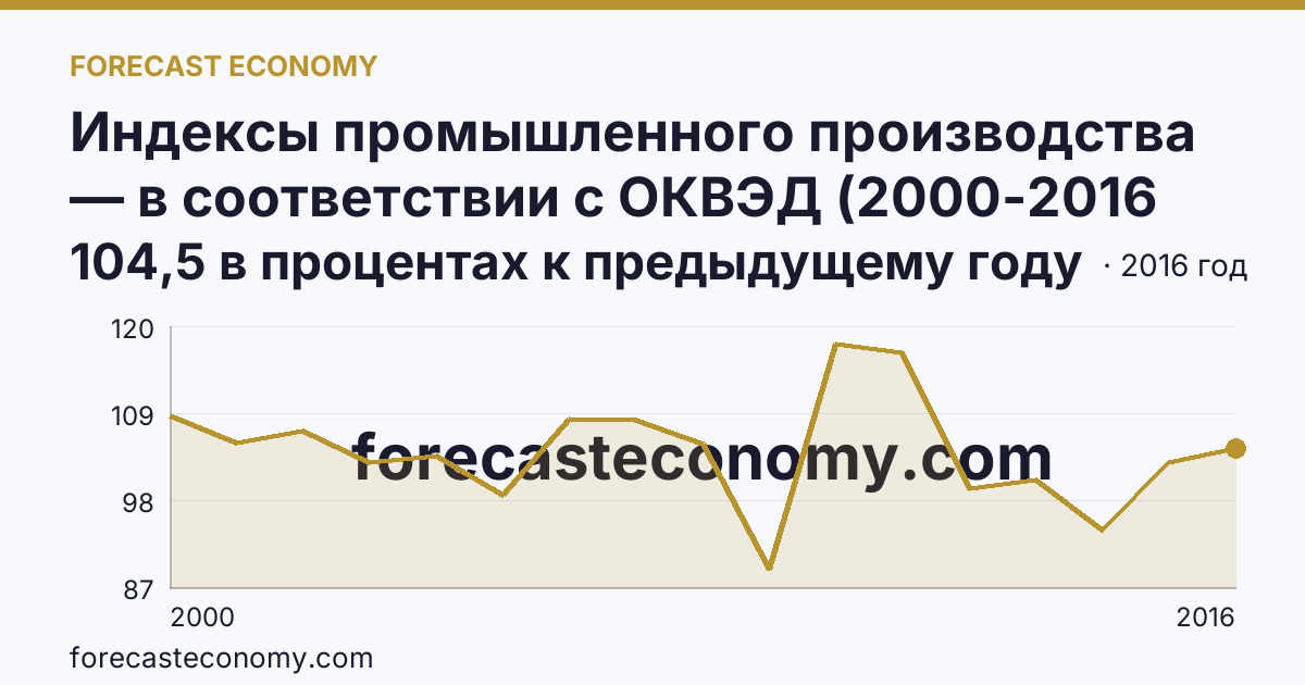 Индексы промышленного производства — в соответствии с ОКВЭД (2000-2016 гг.) — Псковская область: график динамики 2000–2016, последнее значение 104,5 в процентах к предыдущему году