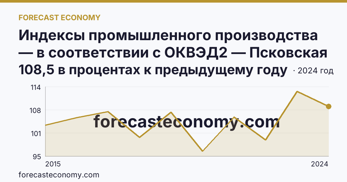 Индексы промышленного производства — в соответствии с ОКВЭД2 — Псковская область: график динамики 2015–2024, последнее значение 108,5 в процентах к предыдущему году