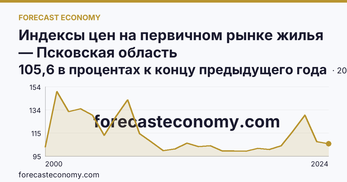 Индексы цен на первичном рынке жилья — Псковская область: график динамики 2000–2024, последнее значение 105,6 в процентах к концу предыдущего года