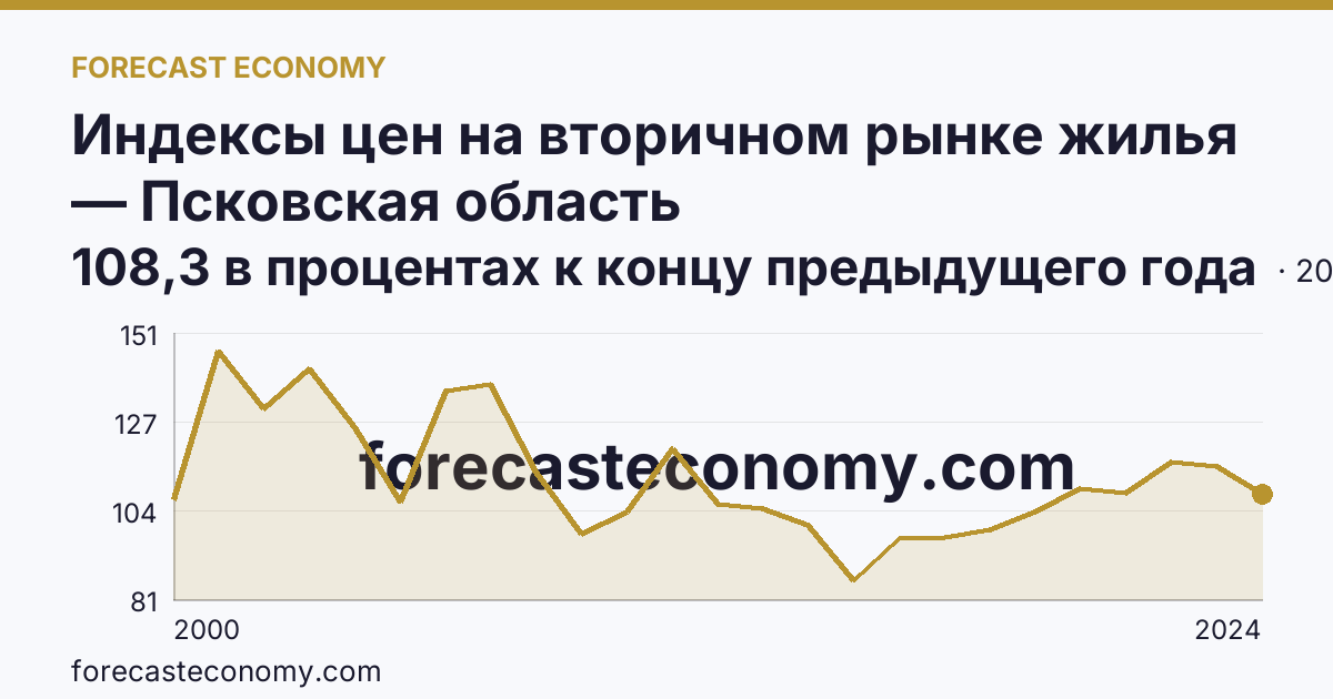 Индексы цен на вторичном рынке жилья — Псковская область: график динамики 2000–2024, последнее значение 108,3 в процентах к концу предыдущего года