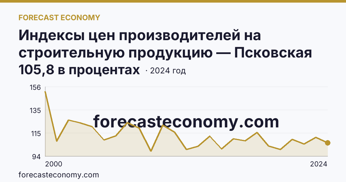 Индексы цен производителей на строительную продукцию — Псковская область: график динамики 2000–2024, последнее значение 105,8 в процентах