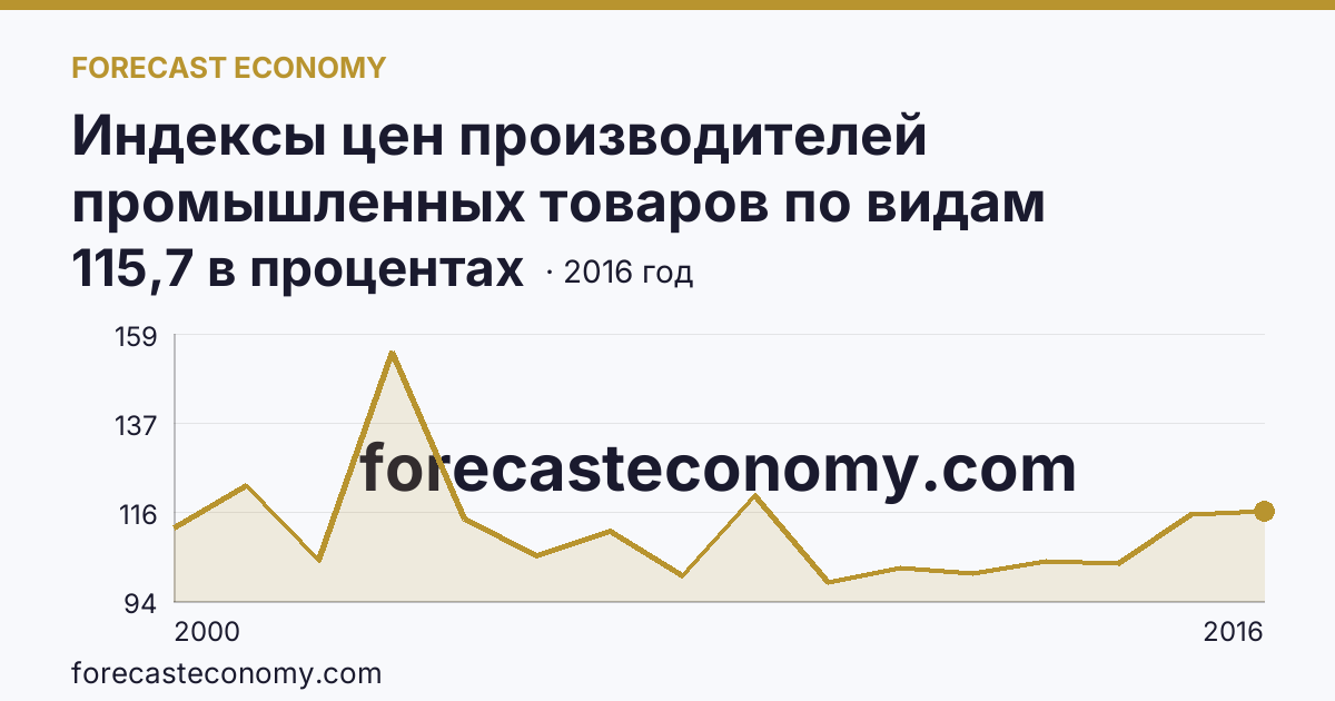 Индексы цен производителей промышленных товаров по видам экономической деятельности — добыча полезных ископаемых в соответствии с ОКВЭД в 2000-2016 гг — Псковская область: график динамики 2000–2016, последнее значение 115,7 в процентах