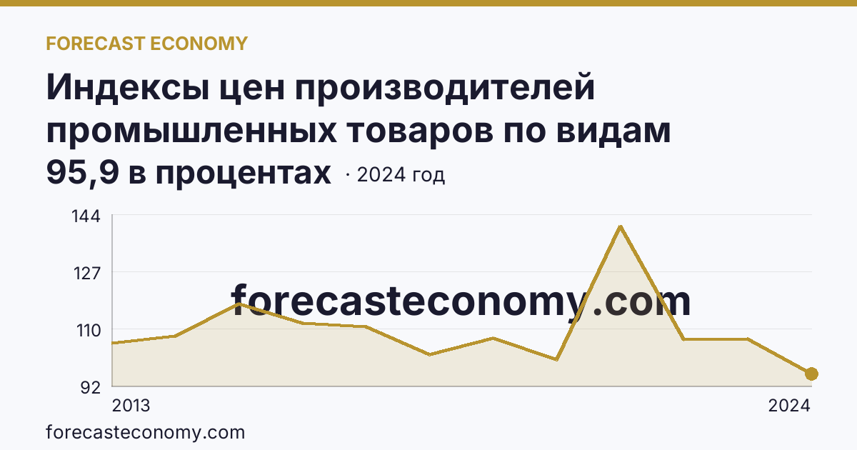 Индексы цен производителей промышленных товаров по видам экономической деятельности — добыча полезных ископаемых в соответствии с ОКВЭД2 — Псковская область: график динамики 2013–2024, последнее значение 95,9 в процентах