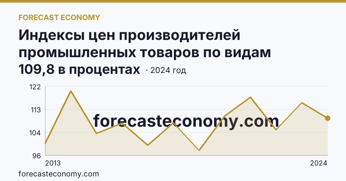 Индексы цен производителей промышленных товаров по видам экономической деятельности — обрабатывающие производства в соответствии с ОКВЭД2 — Псковская область: график динамики 2013–2024, последнее значение 109,8 в процентах