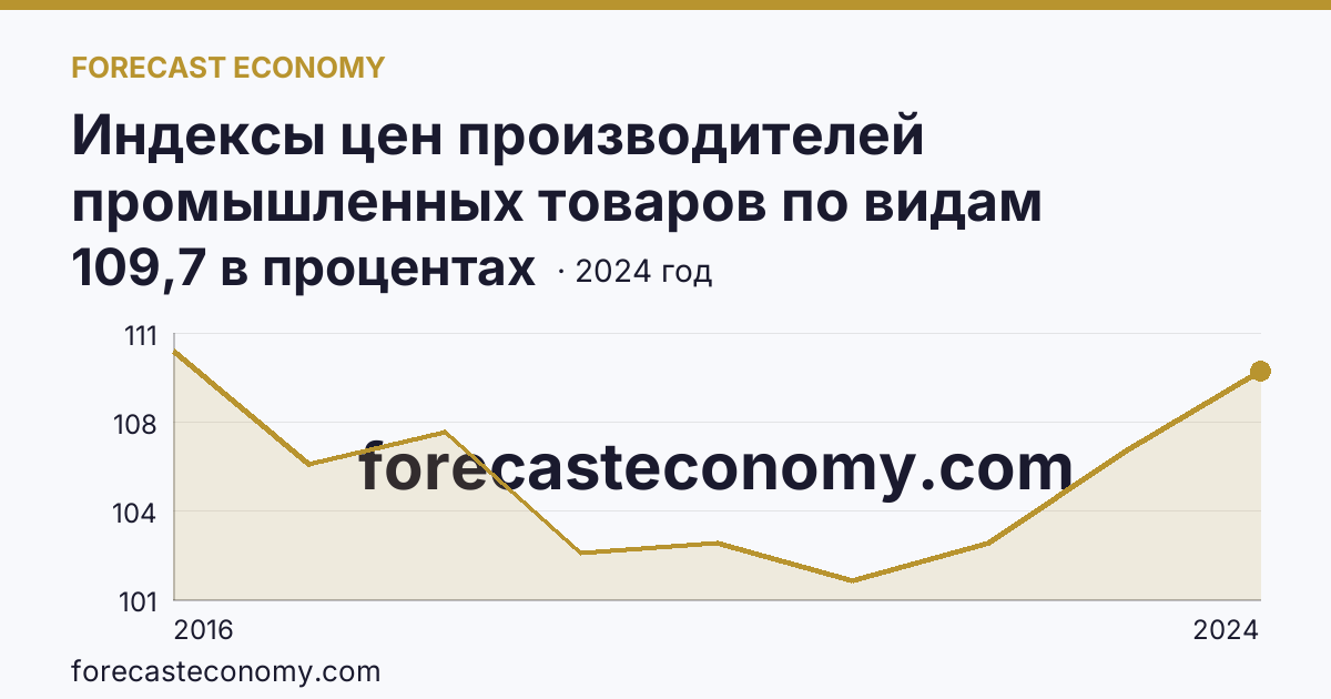 Индексы цен производителей промышленных товаров по видам экономической деятельности — водоснабжение; водоотведение, организация сбора и утилизации отходов, деятельность по ликвидации загрязнений — Псковская область: график динамики 2016–2024, последнее значение 109,7 в процентах