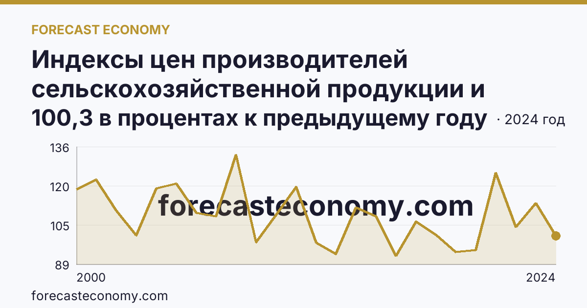 Индексы цен производителей сельскохозяйственной продукции и приобретения товаров и услуг сельскохозяйственными организациями — индекс цен производителей сельскохозяйственной продукции — Псковская область: график динамики 2000–2024, последнее значение 100,3 в процентах к предыдущему году