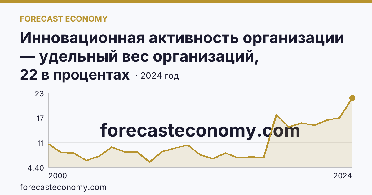 Инновационная активность организации — удельный вес организаций, осуществлявших технологические инновации, в общем числе обследованных организаций — Псковская область: график динамики 2000–2024, последнее значение 22 в процентах