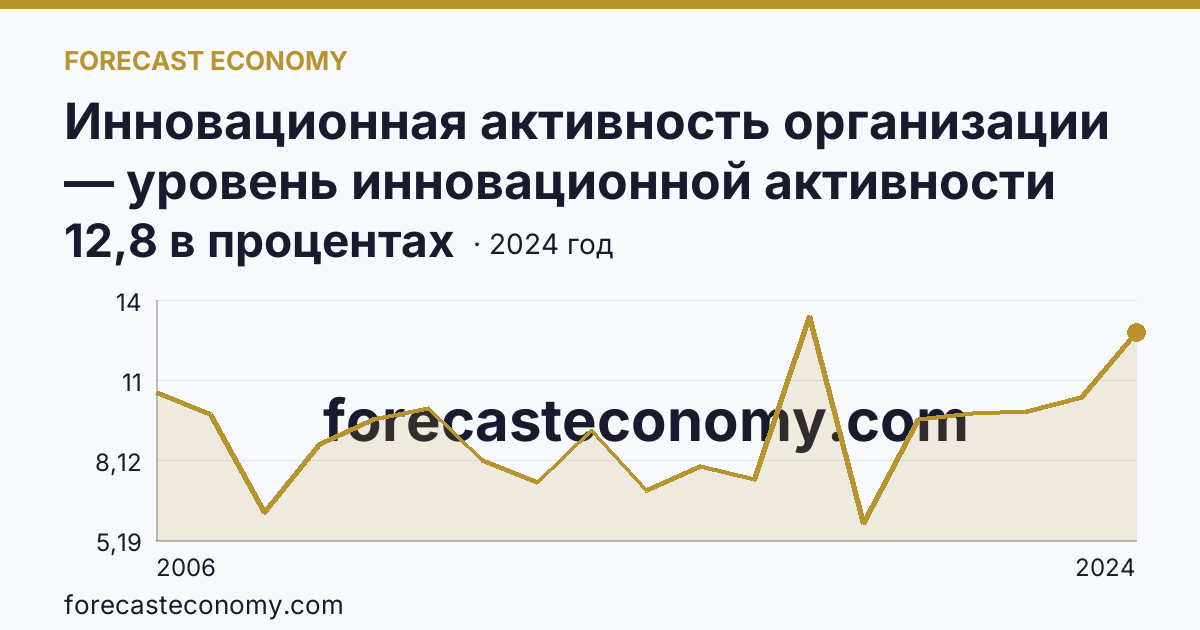Инновационная активность организации — уровень инновационной активности организаций — Псковская область: график динамики 2006–2024, последнее значение 12,8 в процентах