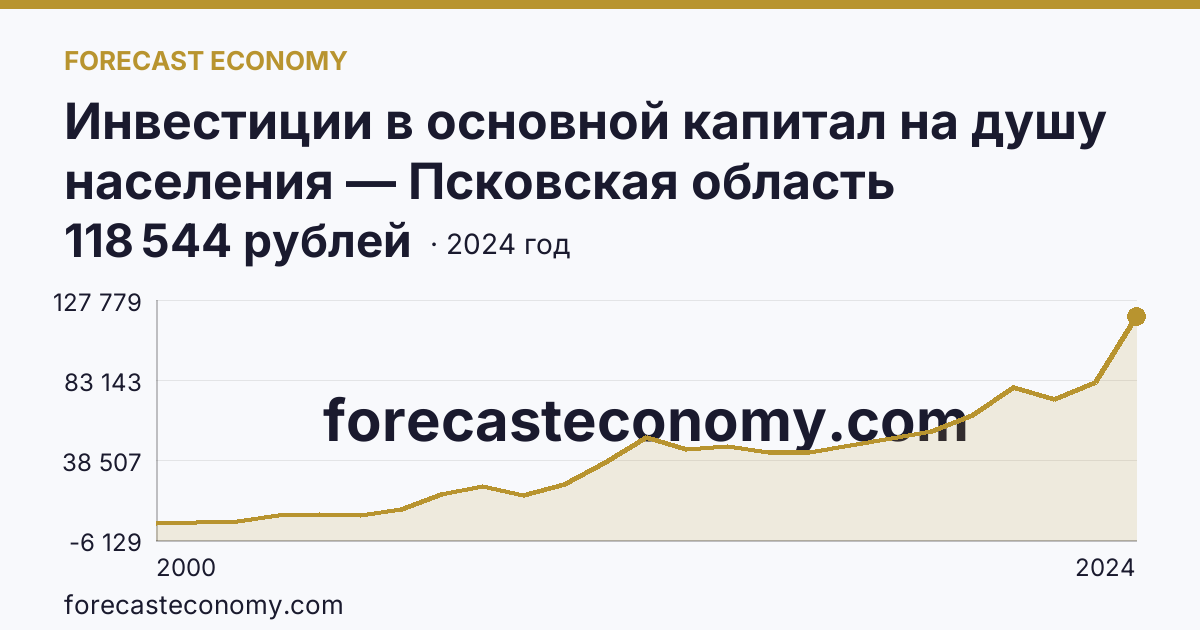 Инвестиции в основной капитал на душу населения — Псковская область: график динамики 2000–2024, последнее значение 118 544 рублей