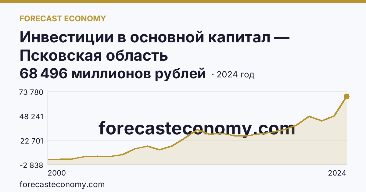 Инвестиции в основной капитал — Псковская область: график динамики 2000–2024, последнее значение 68 496 миллионов рублей