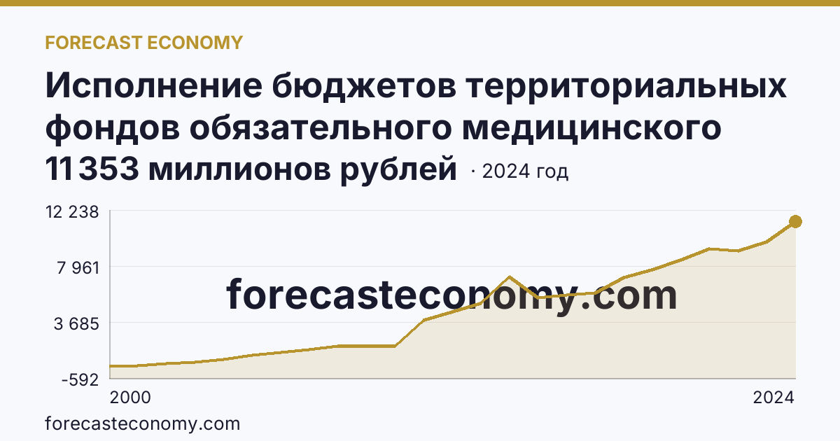 Исполнение бюджетов территориальных фондов обязательного медицинского страхования — поступление — Псковская область: график динамики 2000–2024, последнее значение 11 353 миллионов рублей