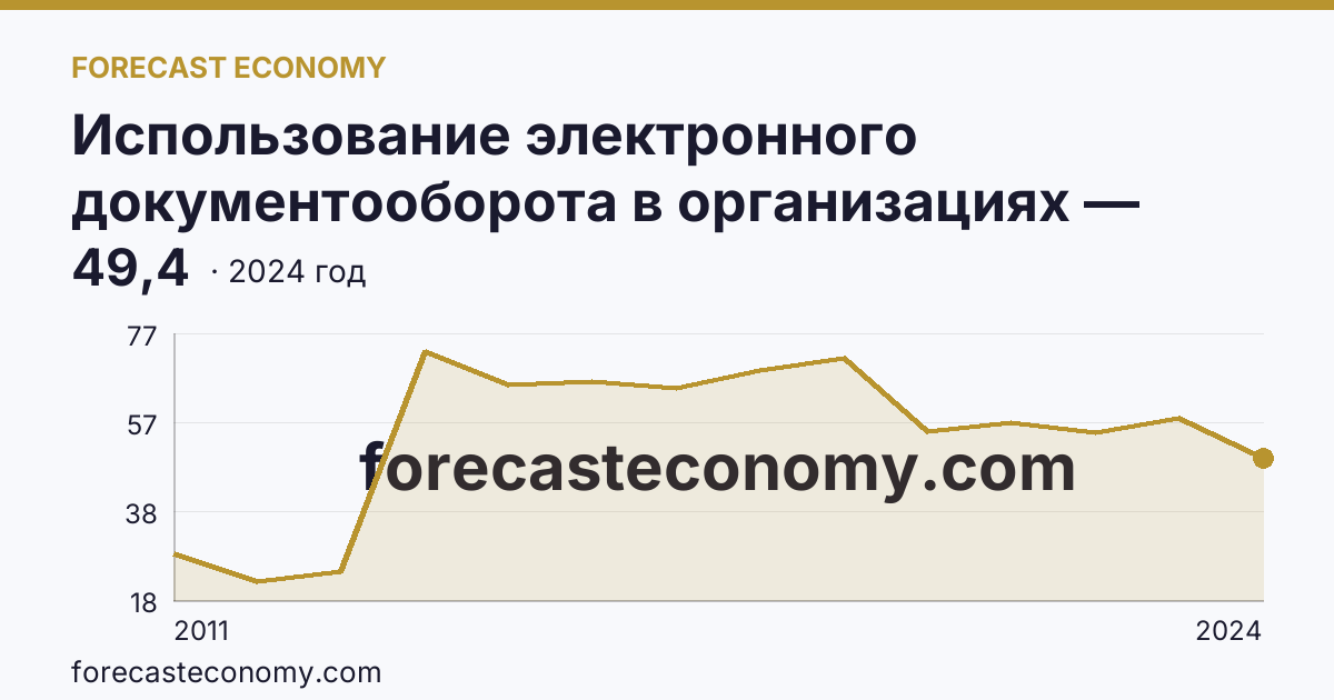 Использование электронного документооборота в организациях — организации, использовавшие электронный обмен данными между своими и внешними информационными системами, по форматам обмена — Псковская область: график динамики 2011–2024, последнее значение 49,4