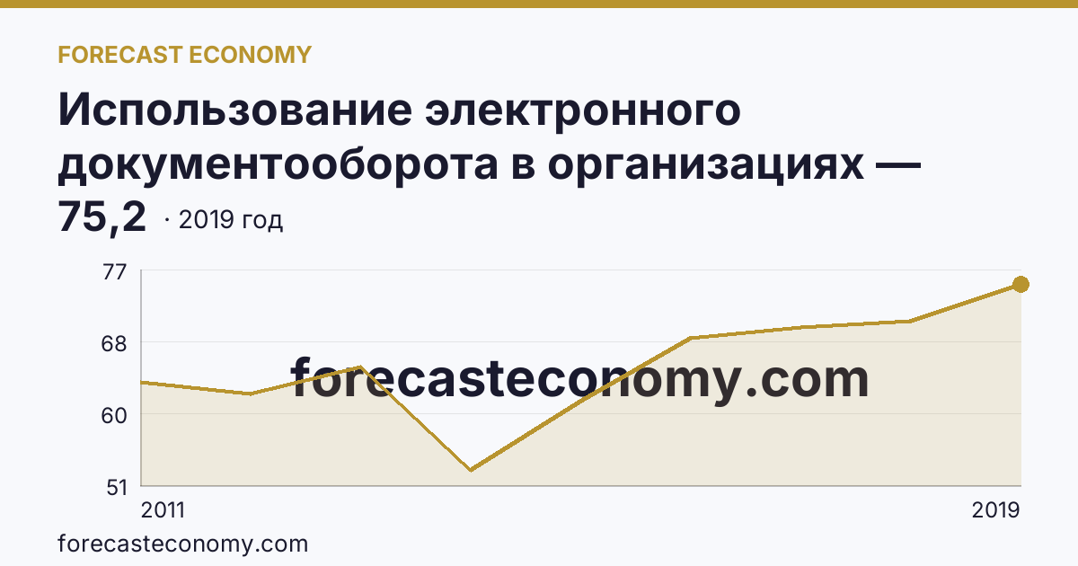 Использование электронного документооборота в организациях — организации, использовавшие системы электронного документооборота в 2011-2019 гг — Псковская область: график динамики 2011–2019, последнее значение 75,2