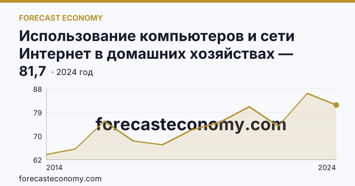 Использование компьютеров и сети Интернет в домашних хозяйствах — удельный вес домашних хозяйств, имевших доступ к сети Интернет — Псковская область: график динамики 2014–2024, последнее значение 81,7