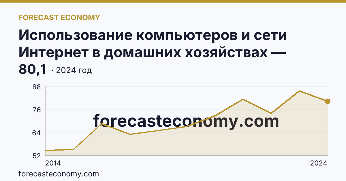 Использование компьютеров и сети Интернет в домашних хозяйствах — удельный вес домашних хозяйств, имевших широкополосный доступ к сети Интернет — Псковская область: график динамики 2014–2024, последнее значение 80,1