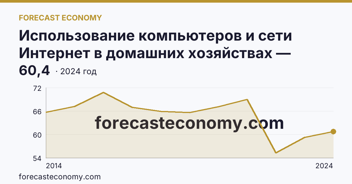 Использование компьютеров и сети Интернет в домашних хозяйствах — удельный вес домашних хозяйств, имевших компьютер — Псковская область: график динамики 2014–2024, последнее значение 60,4