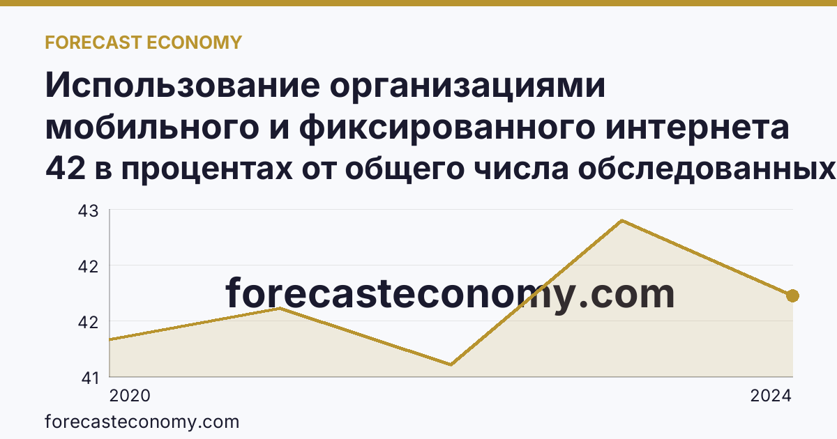 Использование организациями мобильного и фиксированного интернета — Псковская область: график динамики 2020–2024, последнее значение 42 в процентах от общего числа обследованных организаций