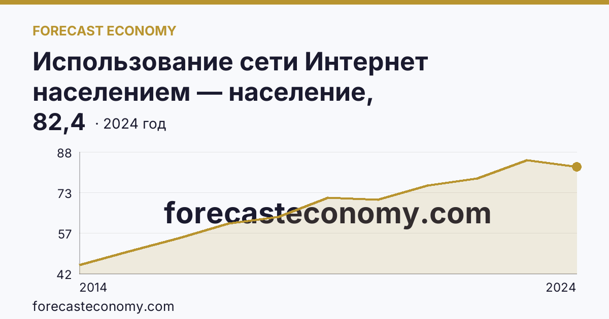 Использование сети Интернет населением — население, использовавшее сеть Интернет каждый день или почти каждый день — Псковская область: график динамики 2014–2024, последнее значение 82,4