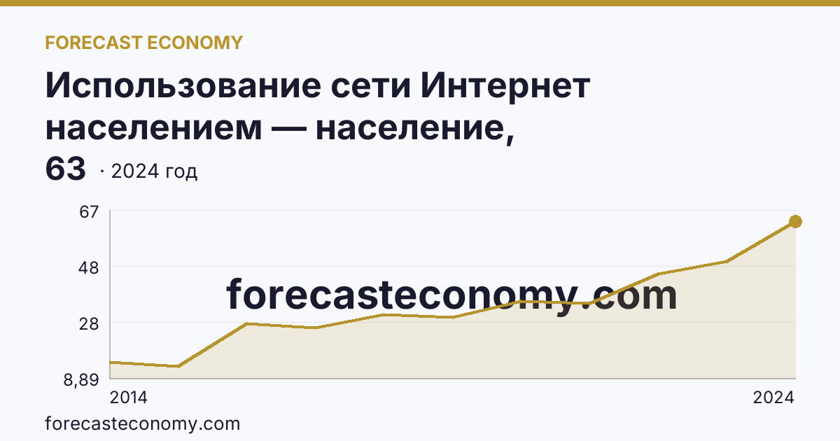 Использование сети Интернет населением — население, использовавшее сеть Интернет для заказа товаров (услуг) — Псковская область: график динамики 2014–2024, последнее значение 63