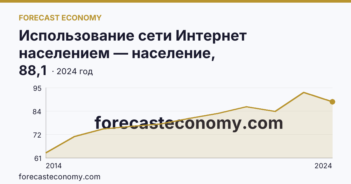 Использование сети Интернет населением — население, использовавшее сеть Интернет — Псковская область: график динамики 2014–2024, последнее значение 88,1