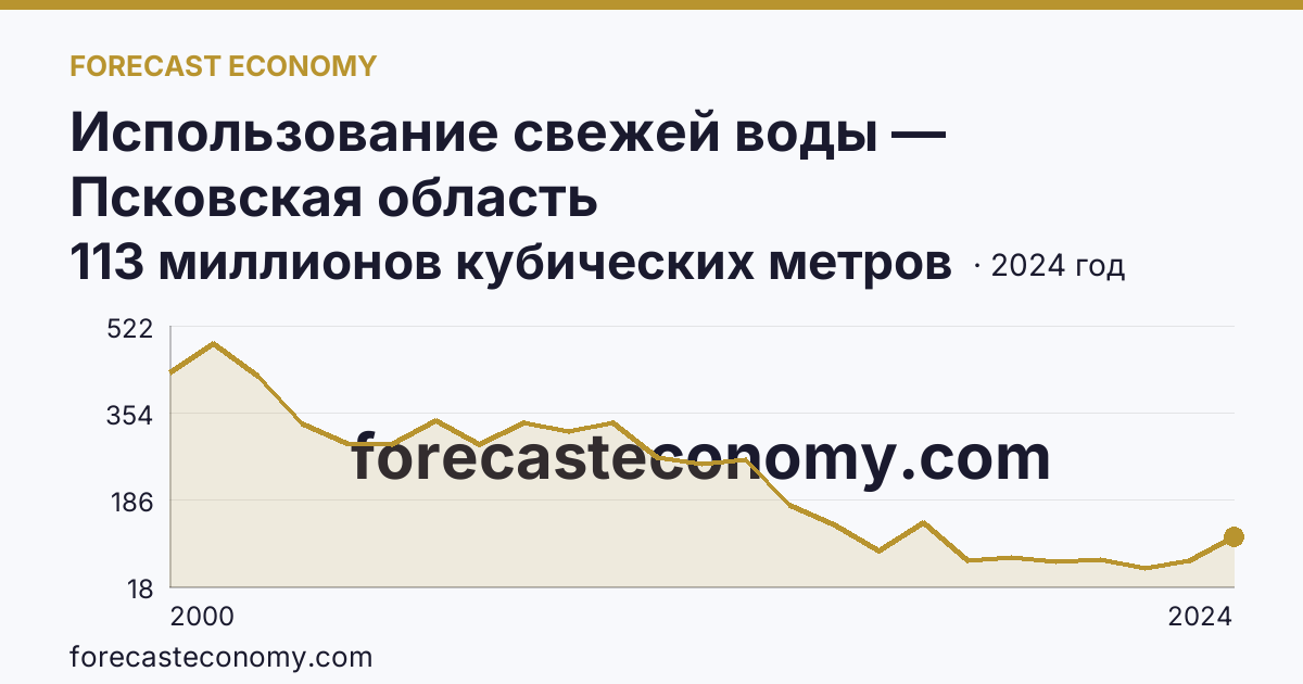Использование свежей воды — Псковская область: график динамики 2000–2024, последнее значение 113 миллионов кубических метров