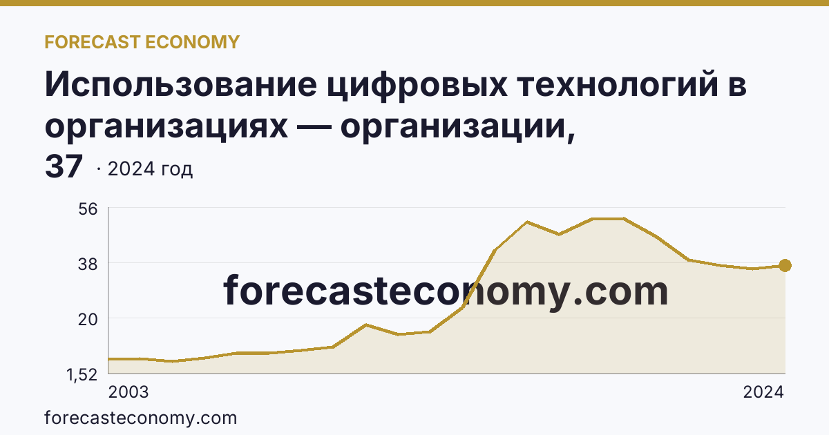 Использование цифровых технологий в организациях — организации, использовавшие серверы — Псковская область: график динамики 2003–2024, последнее значение 37