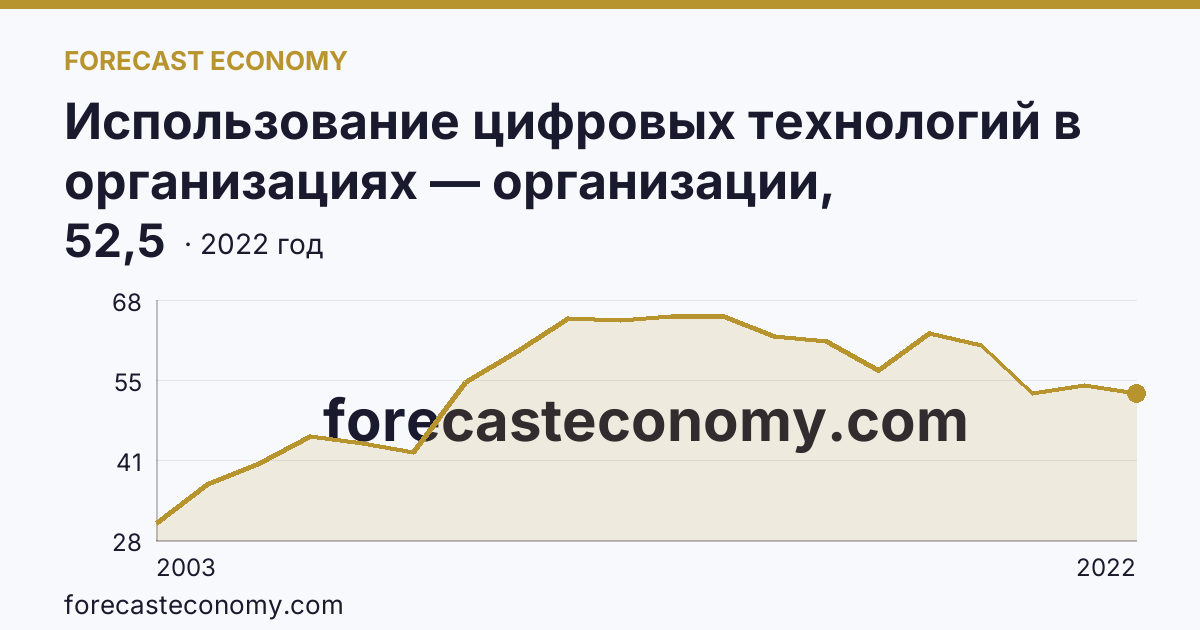 Использование цифровых технологий в организациях — организации, использовавшие локальные вычислительные сети в 2003-2022 гг — Псковская область: график динамики 2003–2022, последнее значение 52,5