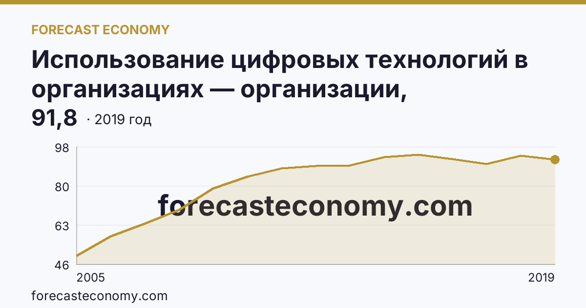 Использование цифровых технологий в организациях — организации, использовавшие глобальные информационные сети в 2005-2019 гг — Псковская область: график динамики 2005–2019, последнее значение 91,8