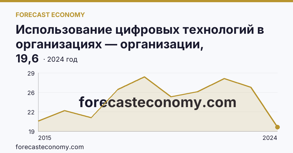 Использование цифровых технологий в организациях — организации, использовавшие «облачные» сервисы — Псковская область: график динамики 2015–2024, последнее значение 19,6