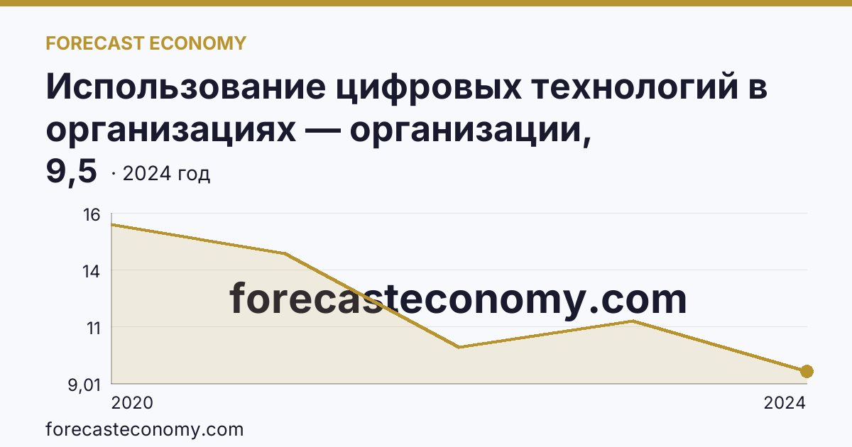 Использование цифровых технологий в организациях — организации, использовавшие Интернет вещей — Псковская область: график динамики 2020–2024, последнее значение 9,5