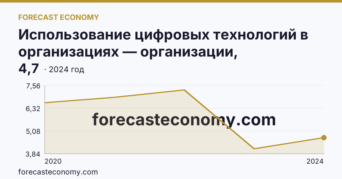 Использование цифровых технологий в организациях — организации, использовавшие технологии искусственного интелекта — Псковская область: график динамики 2020–2024, последнее значение 4,7