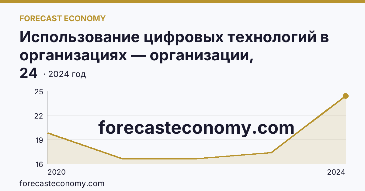Использование цифровых технологий в организациях — организации, использовавшие цифровые платформы — Псковская область: график динамики 2020–2024, последнее значение 24