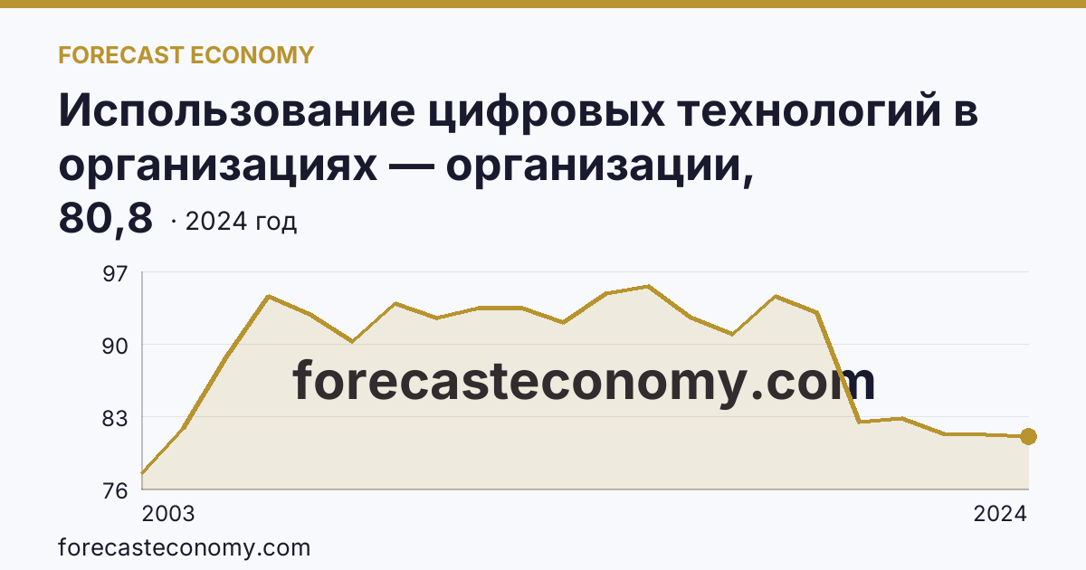 Использование цифровых технологий в организациях — организации, использовавшие персональные компьютеры — Псковская область: график динамики 2003–2024, последнее значение 80,8