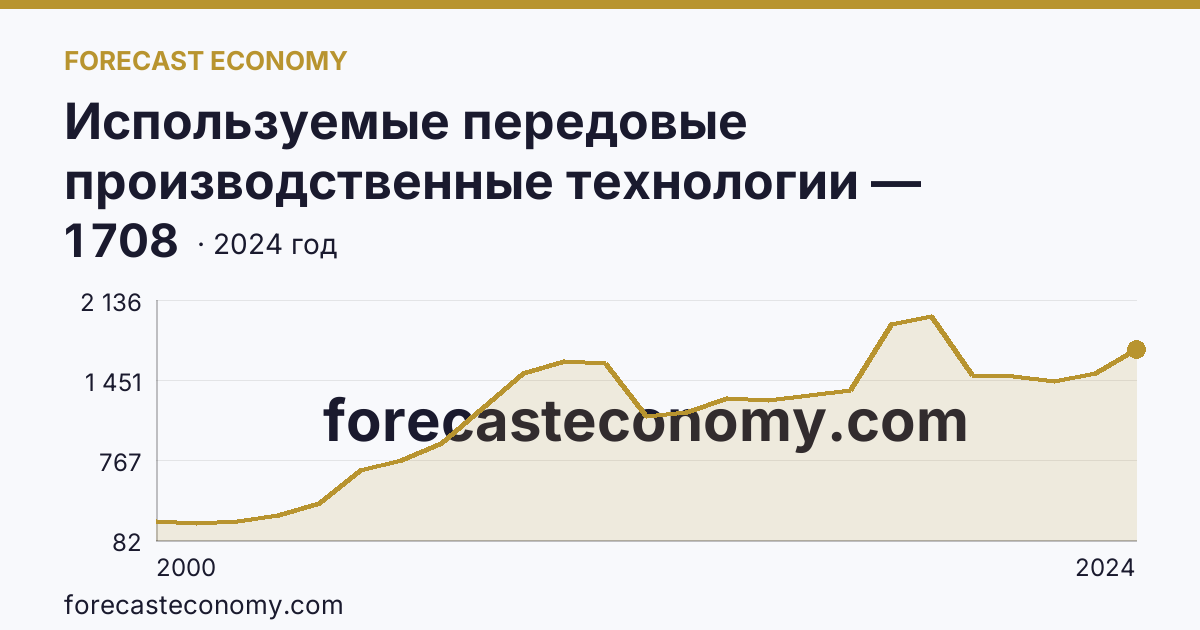 Используемые передовые производственные технологии — Псковская область: график динамики 2000–2024, последнее значение 1 708