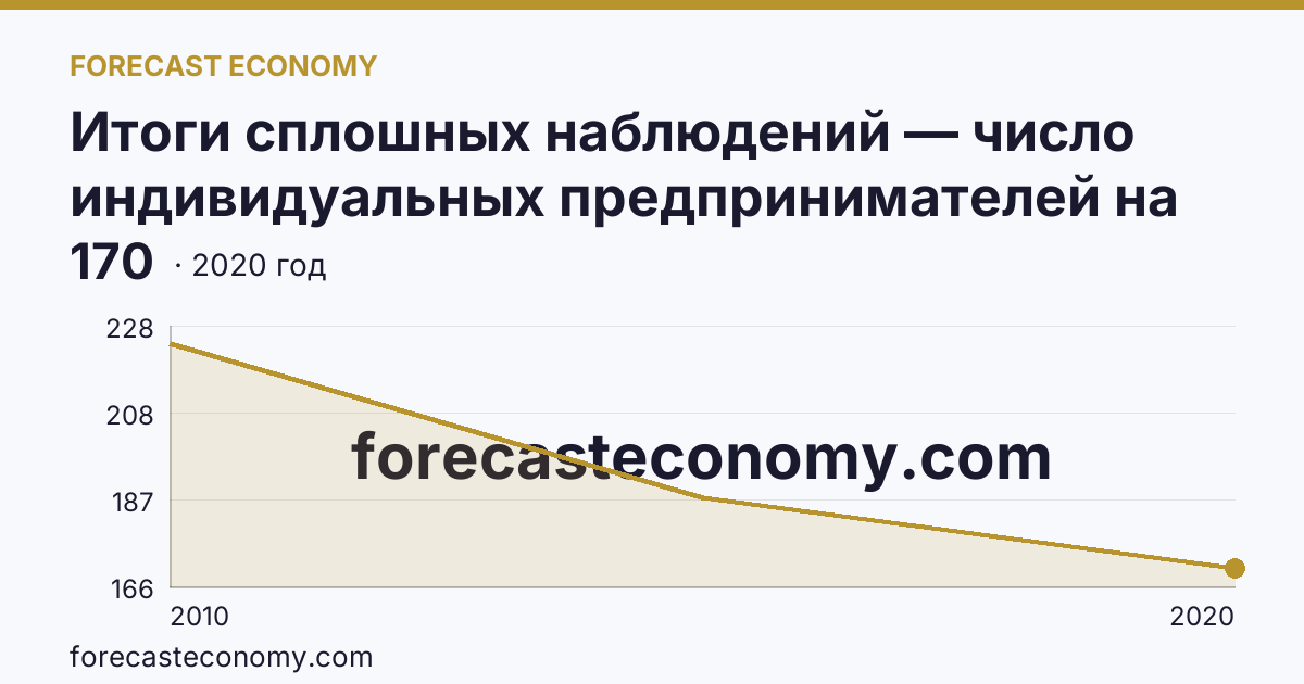 Итоги сплошных наблюдений — число индивидуальных предпринимателей на 10000 человек населения в 2010, 2015, 2020 гг — Псковская область: график динамики 2010–2020, последнее значение 170