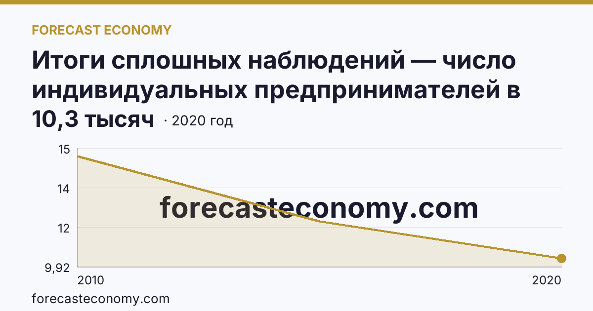 Итоги сплошных наблюдений — число индивидуальных предпринимателей в 2010, 2015, 2020 гг — Псковская область: график динамики 2010–2020, последнее значение 10,3 тысяч