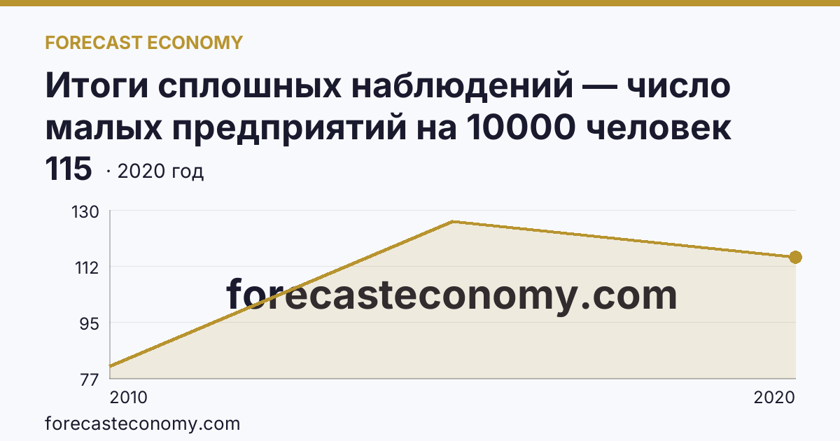Итоги сплошных наблюдений — число малых предприятий на 10000 человек населения в 2010, 2015, 2020 гг — Псковская область: график динамики 2010–2020, последнее значение 115