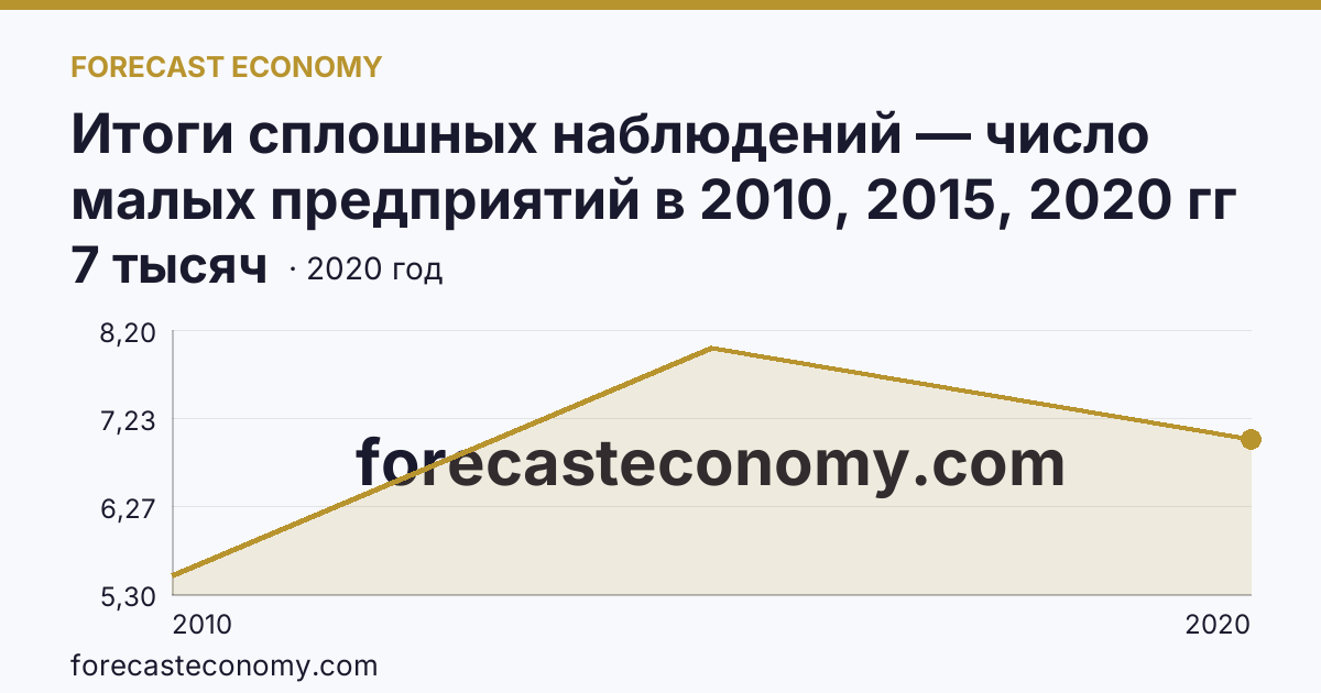 Итоги сплошных наблюдений — число малых предприятий в 2010, 2015, 2020 гг — Псковская область: график динамики 2010–2020, последнее значение 7 тысяч