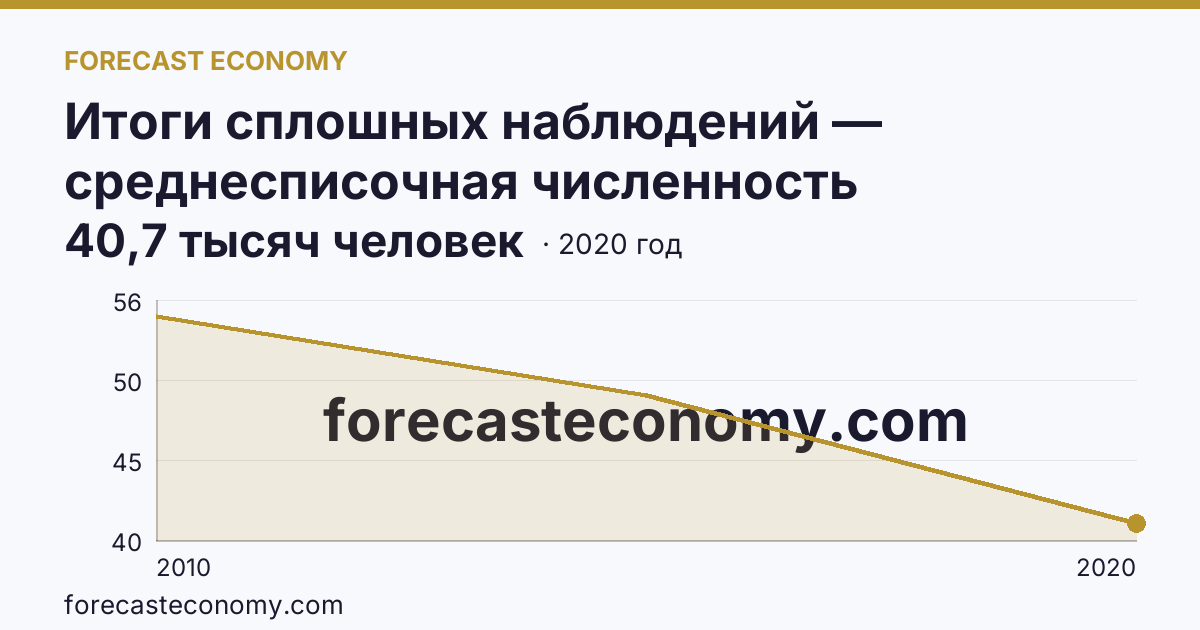 Итоги сплошных наблюдений — среднесписочная численность работников (без внешних совместителей) в 2010, 2015, 2020 гг — Псковская область: график динамики 2010–2020, последнее значение 40,7 тысяч человек
