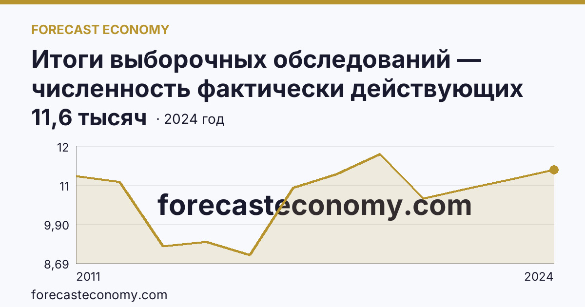 Итоги выборочных обследований — численность фактически действующих индивидуальных предпринимателей — Псковская область: график динамики 2011–2024, последнее значение 11,6 тысяч
