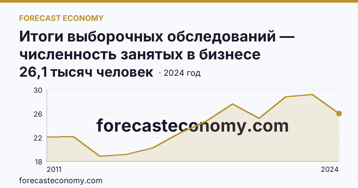 Итоги выборочных обследований — численность занятых в бизнесе индивидуального предпринимателя — Псковская область: график динамики 2011–2024, последнее значение 26,1 тысяч человек