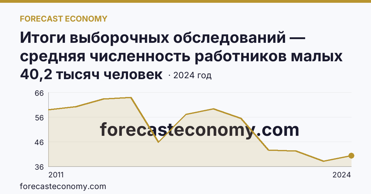Итоги выборочных обследований — средняя численность работников малых предприятий — Псковская область: график динамики 2011–2024, последнее значение 40,2 тысяч человек