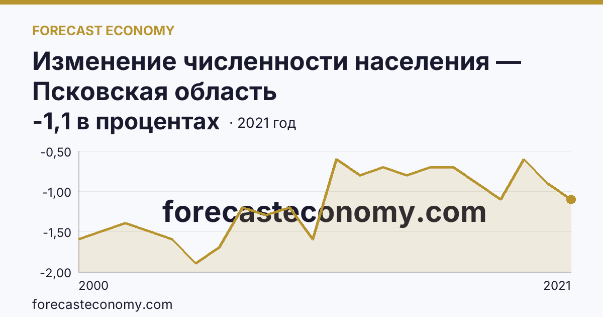 Изменение численности населения — Псковская область: график динамики 2000–2021, последнее значение -1,1 в процентах