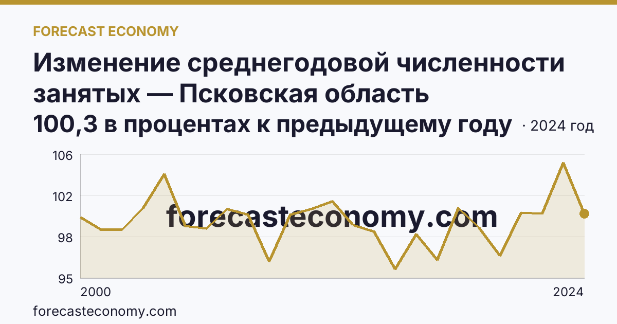 Изменение среднегодовой численности занятых — Псковская область: график динамики 2000–2024, последнее значение 100,3 в процентах к предыдущему году
