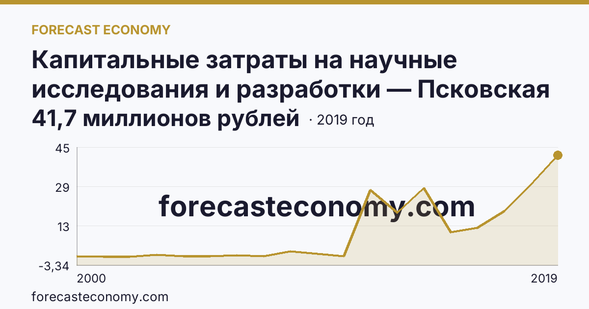 Капитальные затраты на научные исследования и разработки — Псковская область: график динамики 2000–2019, последнее значение 41,7 миллионов рублей