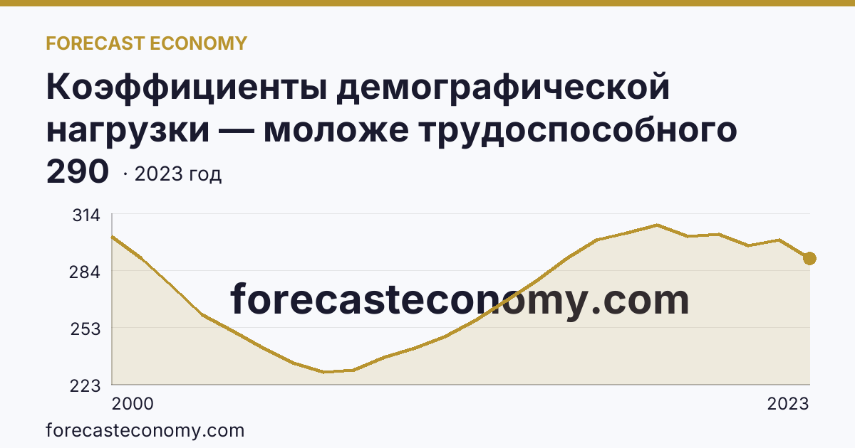 Коэффициенты демографической нагрузки — моложе трудоспособного возраста — Псковская область: график динамики 2000–2023, последнее значение 290