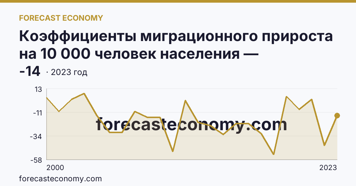 Коэффициенты миграционного прироста на 10 000 человек населения — Псковская область: график динамики 2000–2023, последнее значение -14