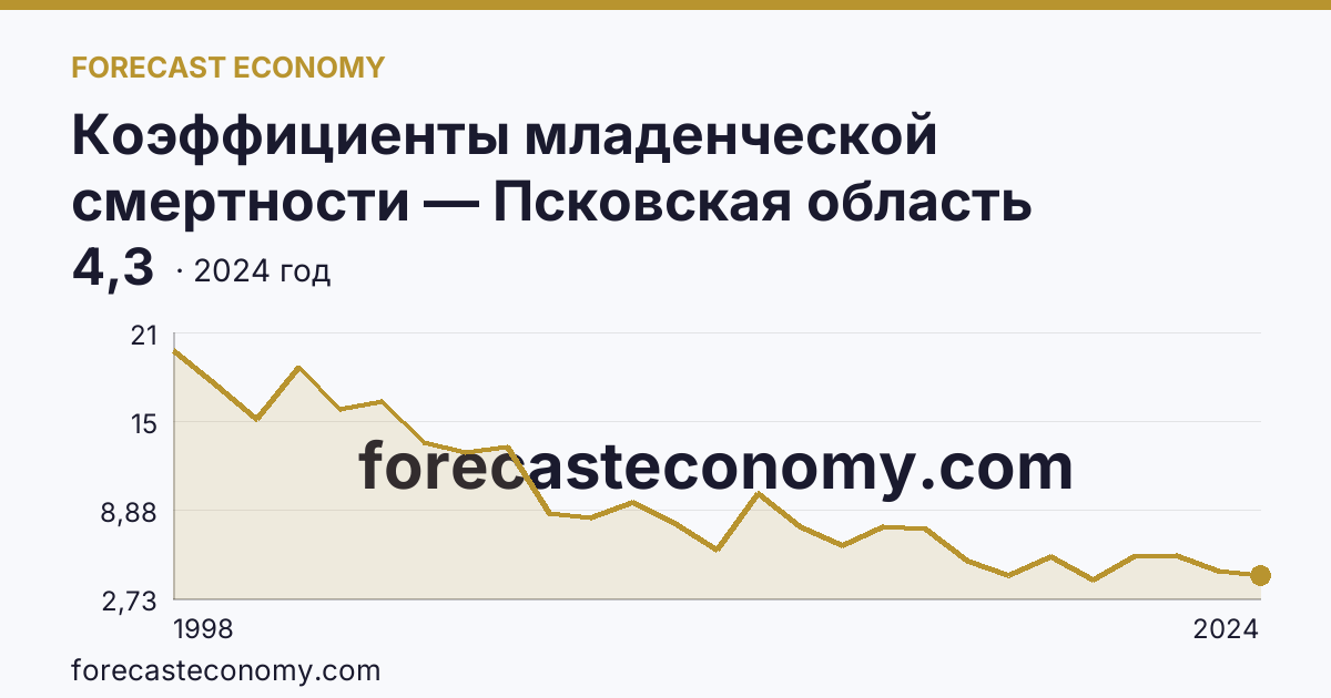 Коэффициенты младенческой смертности — Псковская область: график динамики 1998–2024, последнее значение 4,3