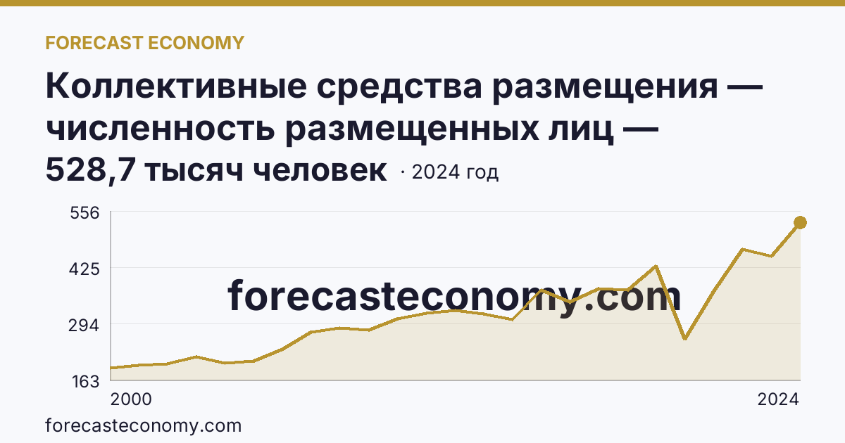 Коллективные средства размещения — численность размещенных лиц — Псковская область: график динамики 2000–2024, последнее значение 528,7 тысяч человек
